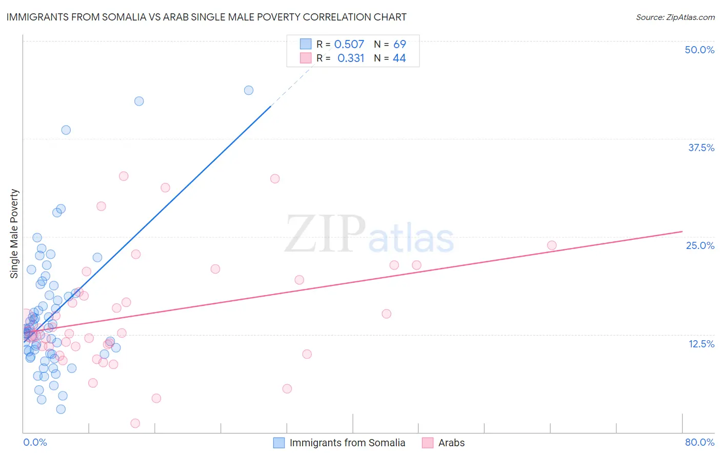 Immigrants from Somalia vs Arab Single Male Poverty