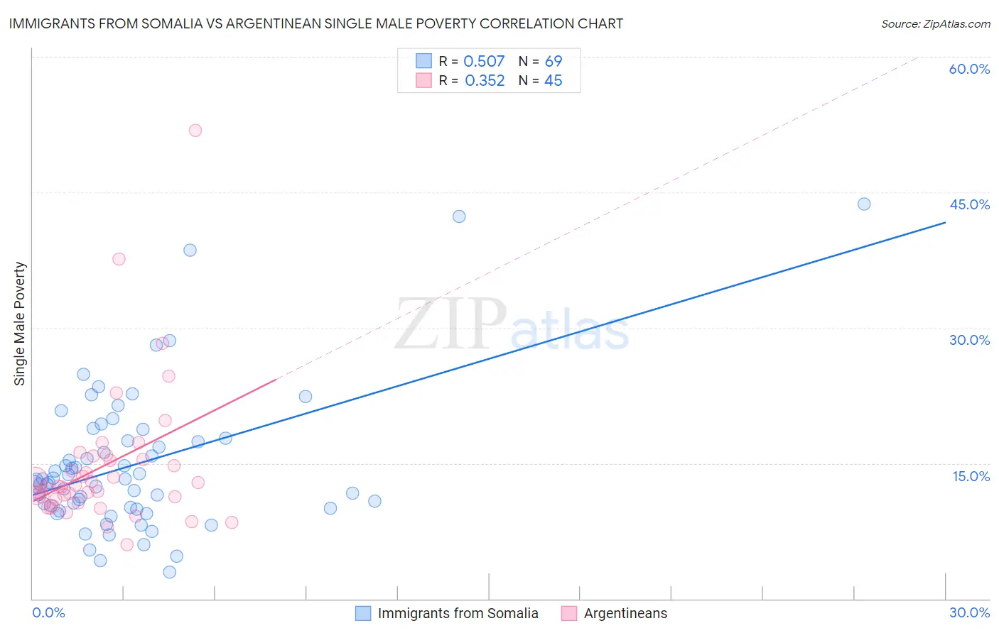 Immigrants from Somalia vs Argentinean Single Male Poverty