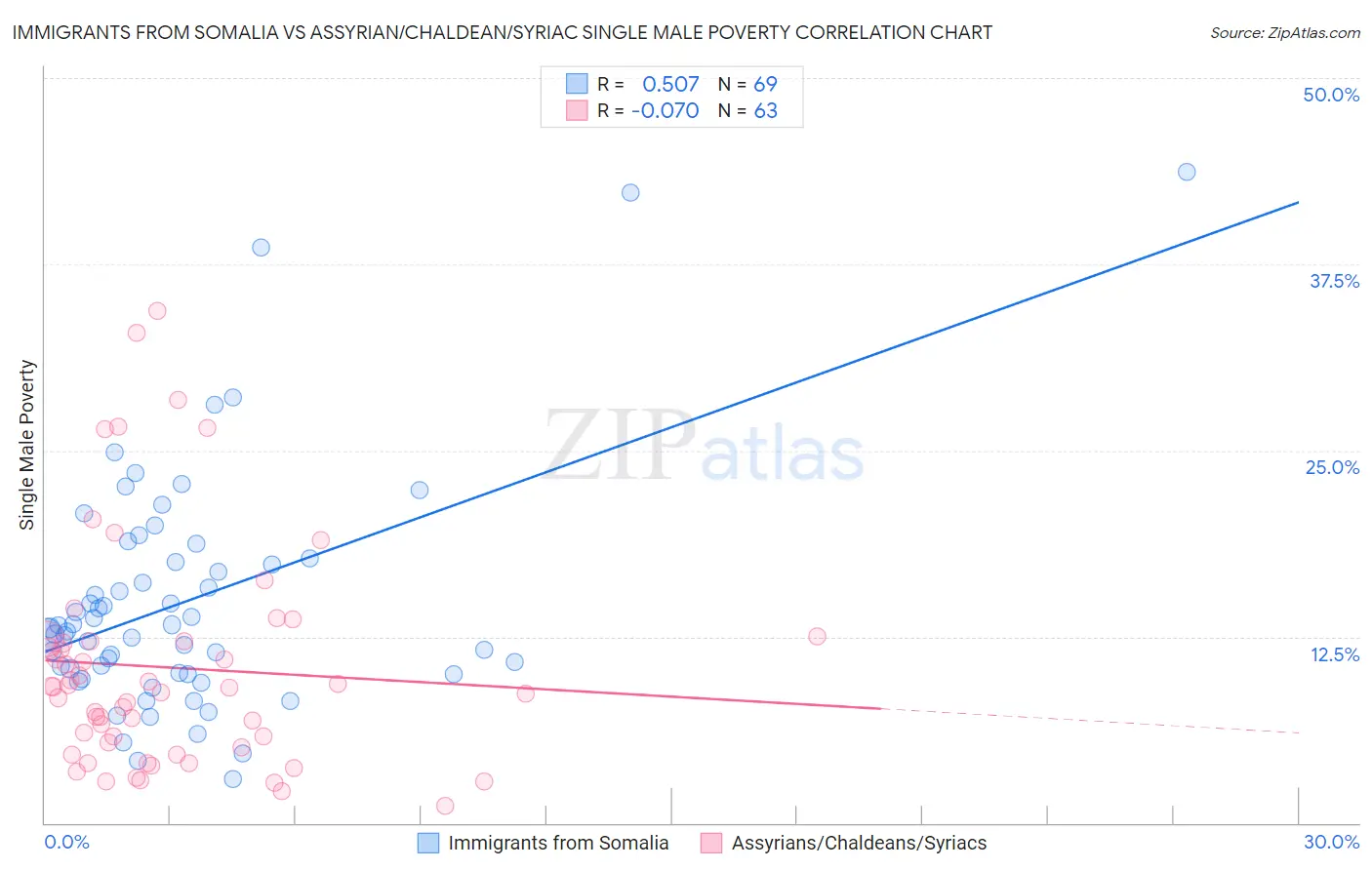 Immigrants from Somalia vs Assyrian/Chaldean/Syriac Single Male Poverty