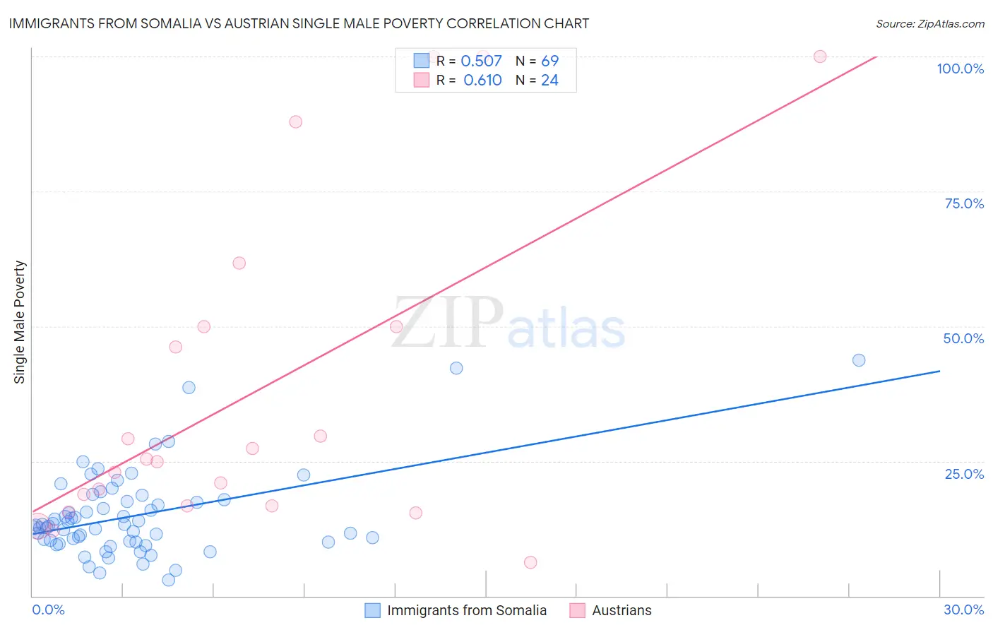 Immigrants from Somalia vs Austrian Single Male Poverty