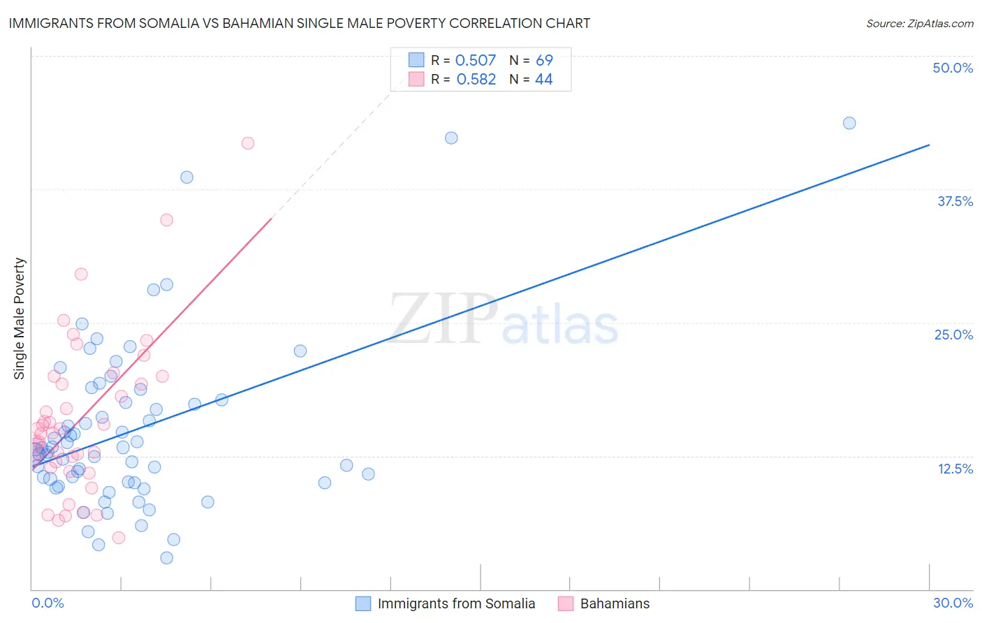 Immigrants from Somalia vs Bahamian Single Male Poverty