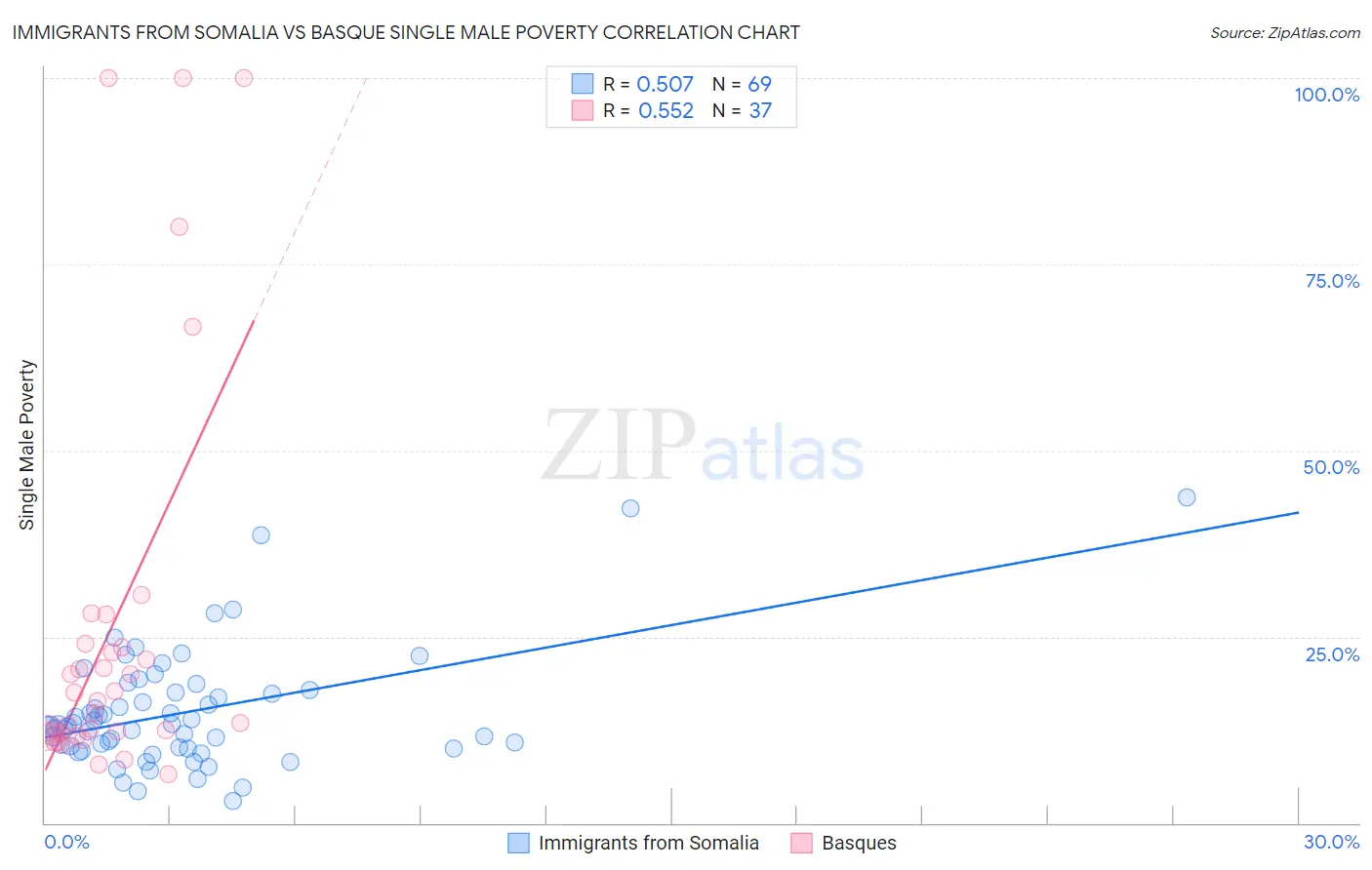 Immigrants from Somalia vs Basque Single Male Poverty