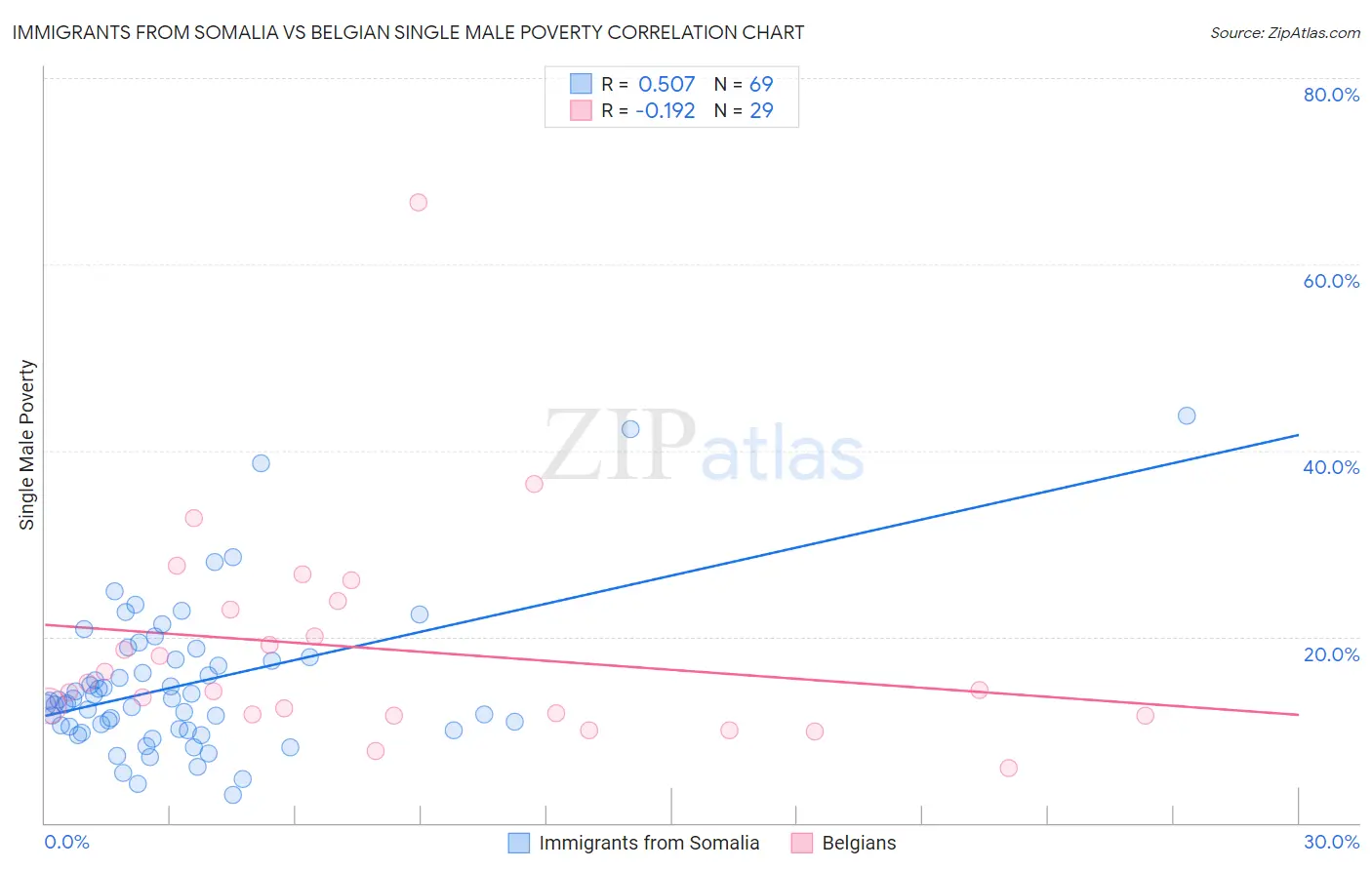Immigrants from Somalia vs Belgian Single Male Poverty