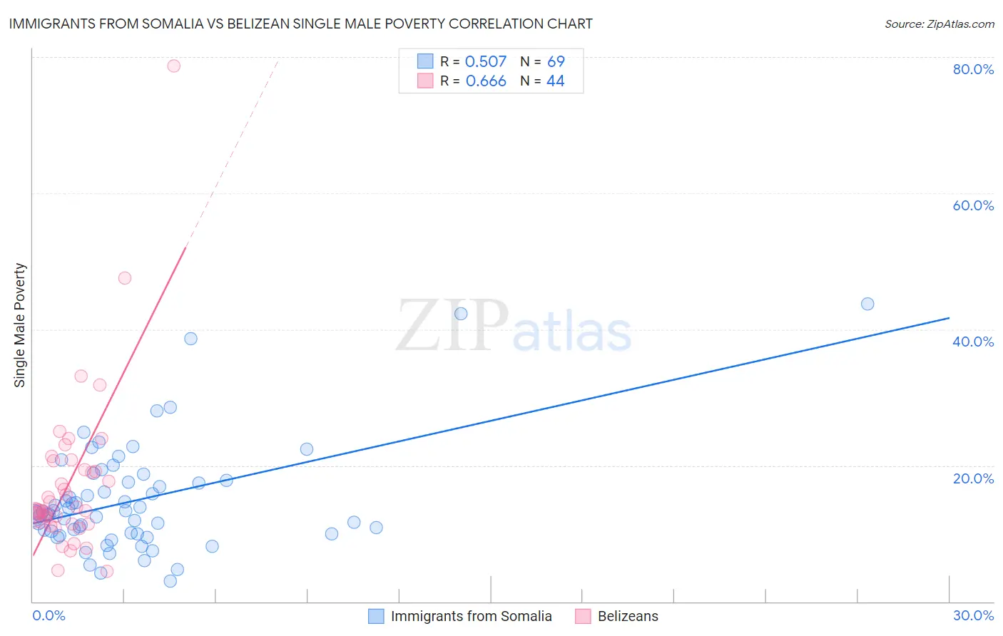 Immigrants from Somalia vs Belizean Single Male Poverty