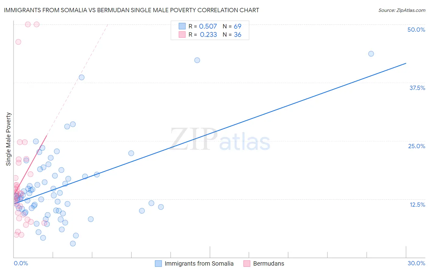 Immigrants from Somalia vs Bermudan Single Male Poverty