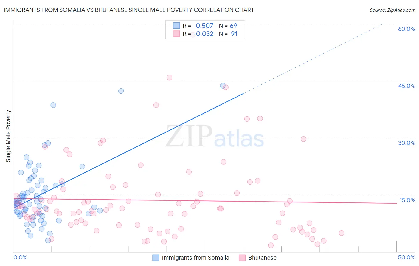 Immigrants from Somalia vs Bhutanese Single Male Poverty