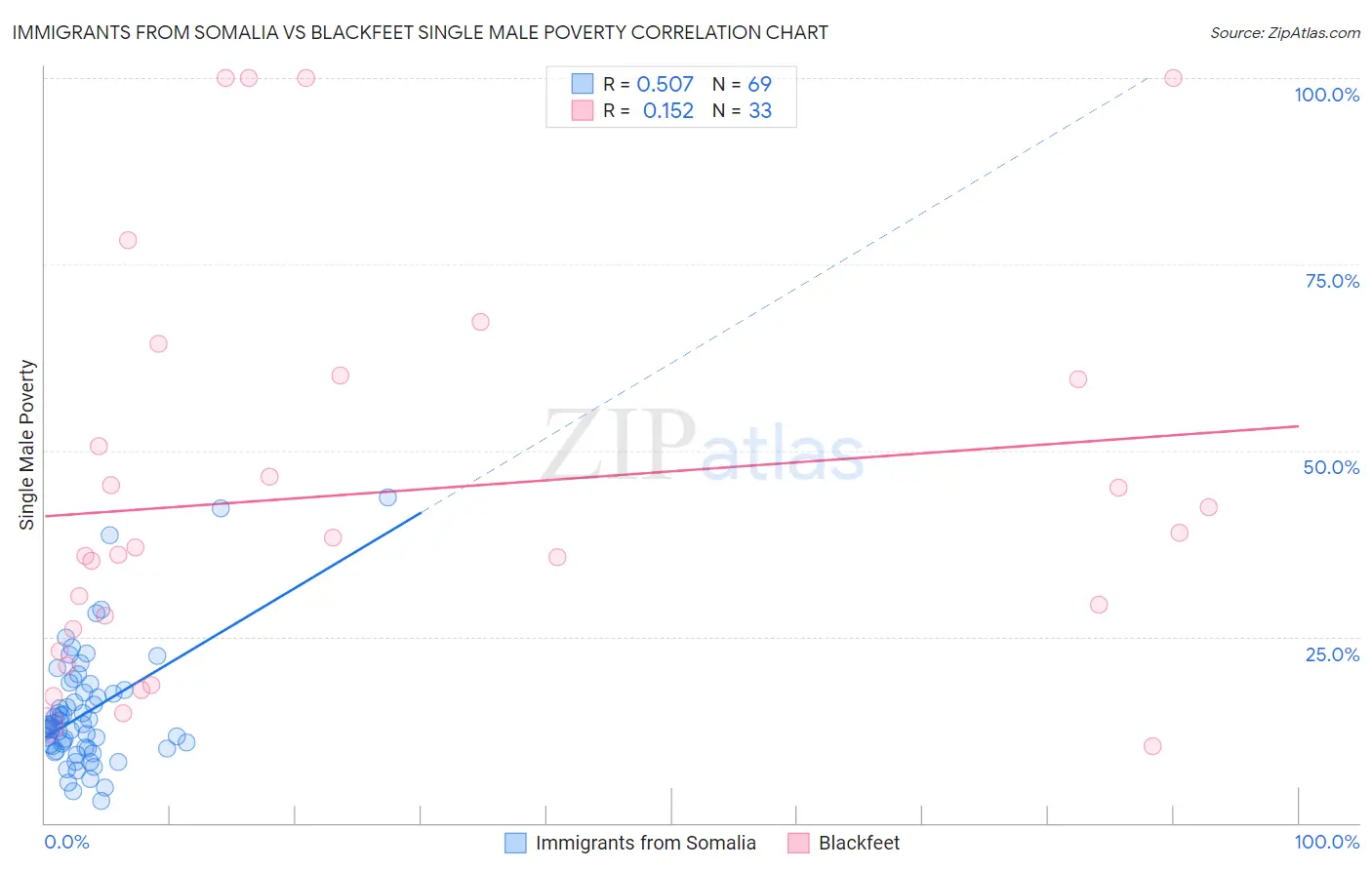 Immigrants from Somalia vs Blackfeet Single Male Poverty
