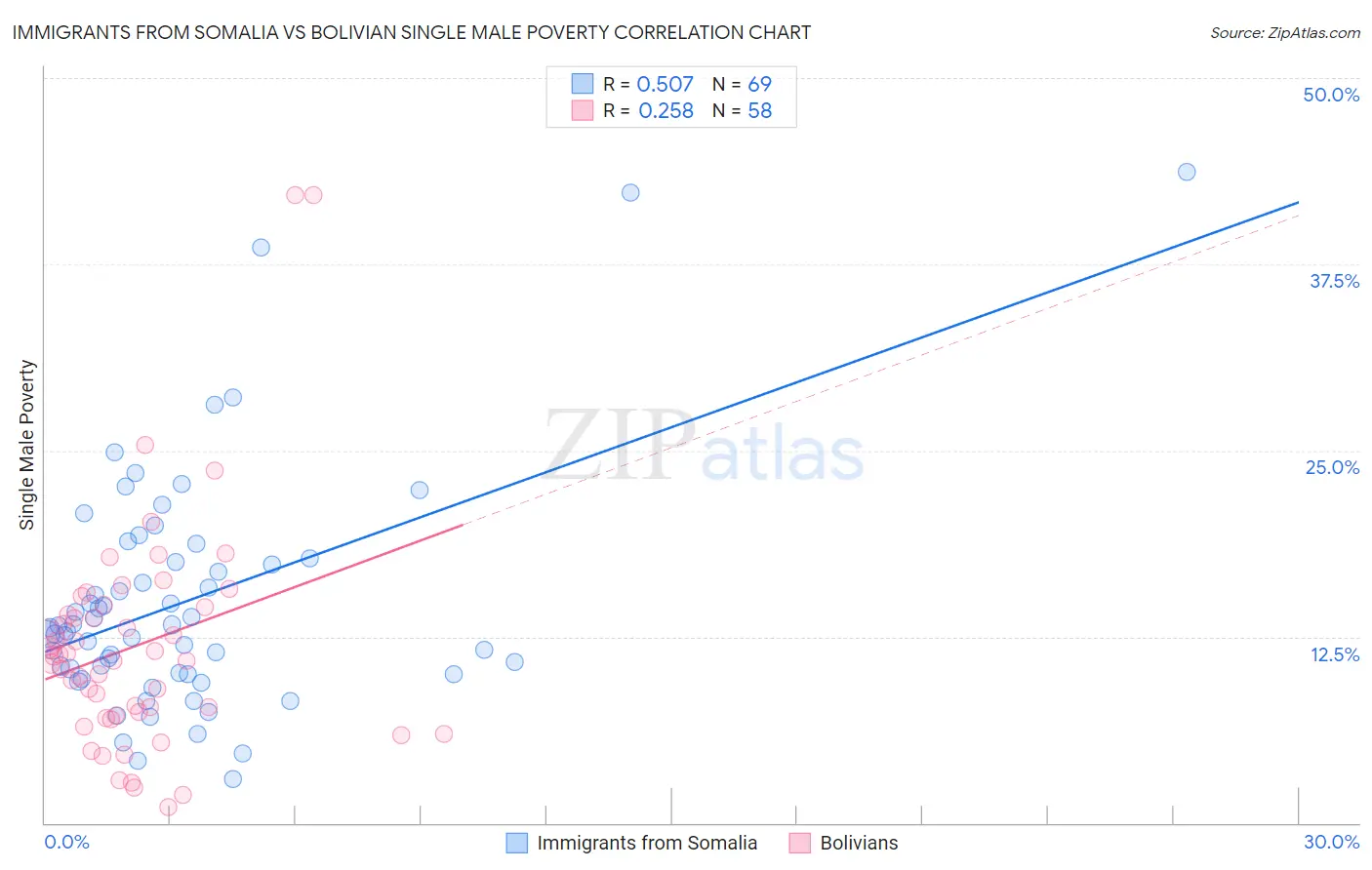 Immigrants from Somalia vs Bolivian Single Male Poverty