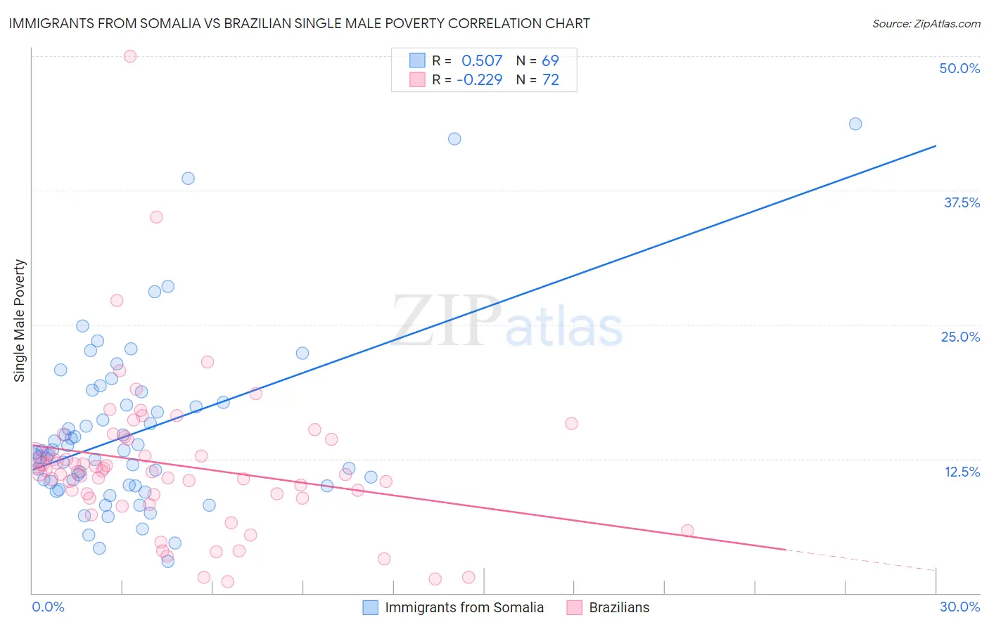 Immigrants from Somalia vs Brazilian Single Male Poverty