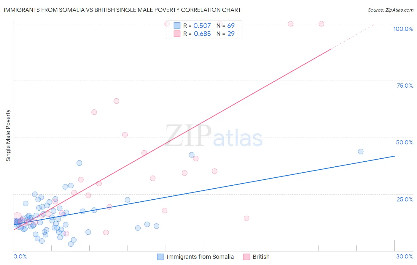 Immigrants from Somalia vs British Single Male Poverty