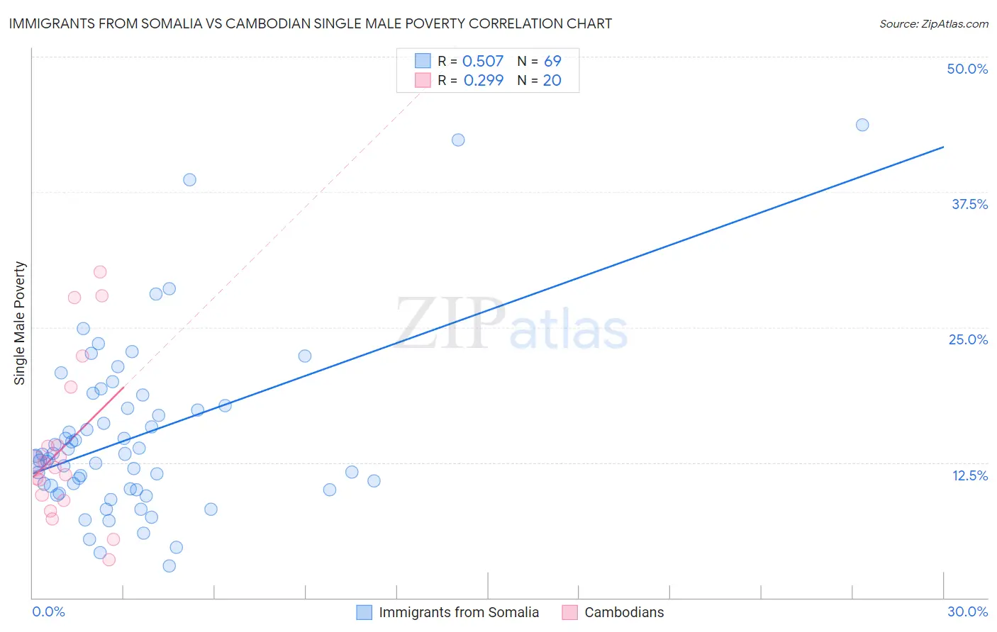 Immigrants from Somalia vs Cambodian Single Male Poverty