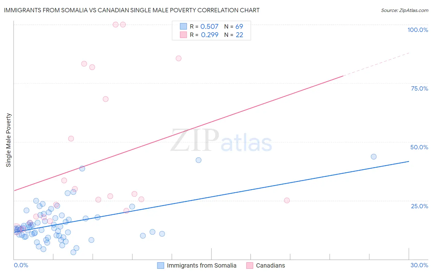 Immigrants from Somalia vs Canadian Single Male Poverty
