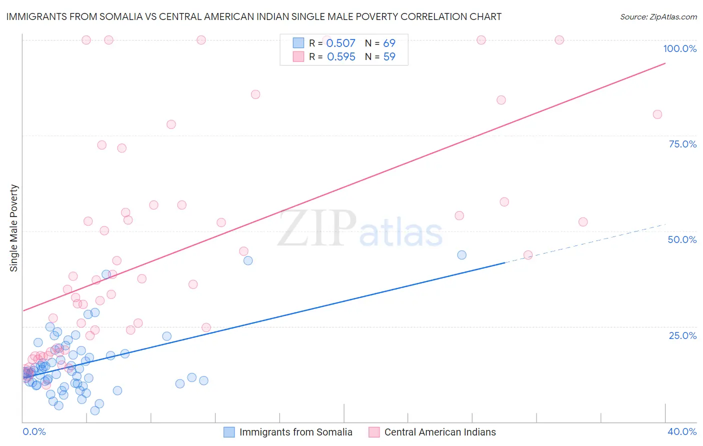 Immigrants from Somalia vs Central American Indian Single Male Poverty