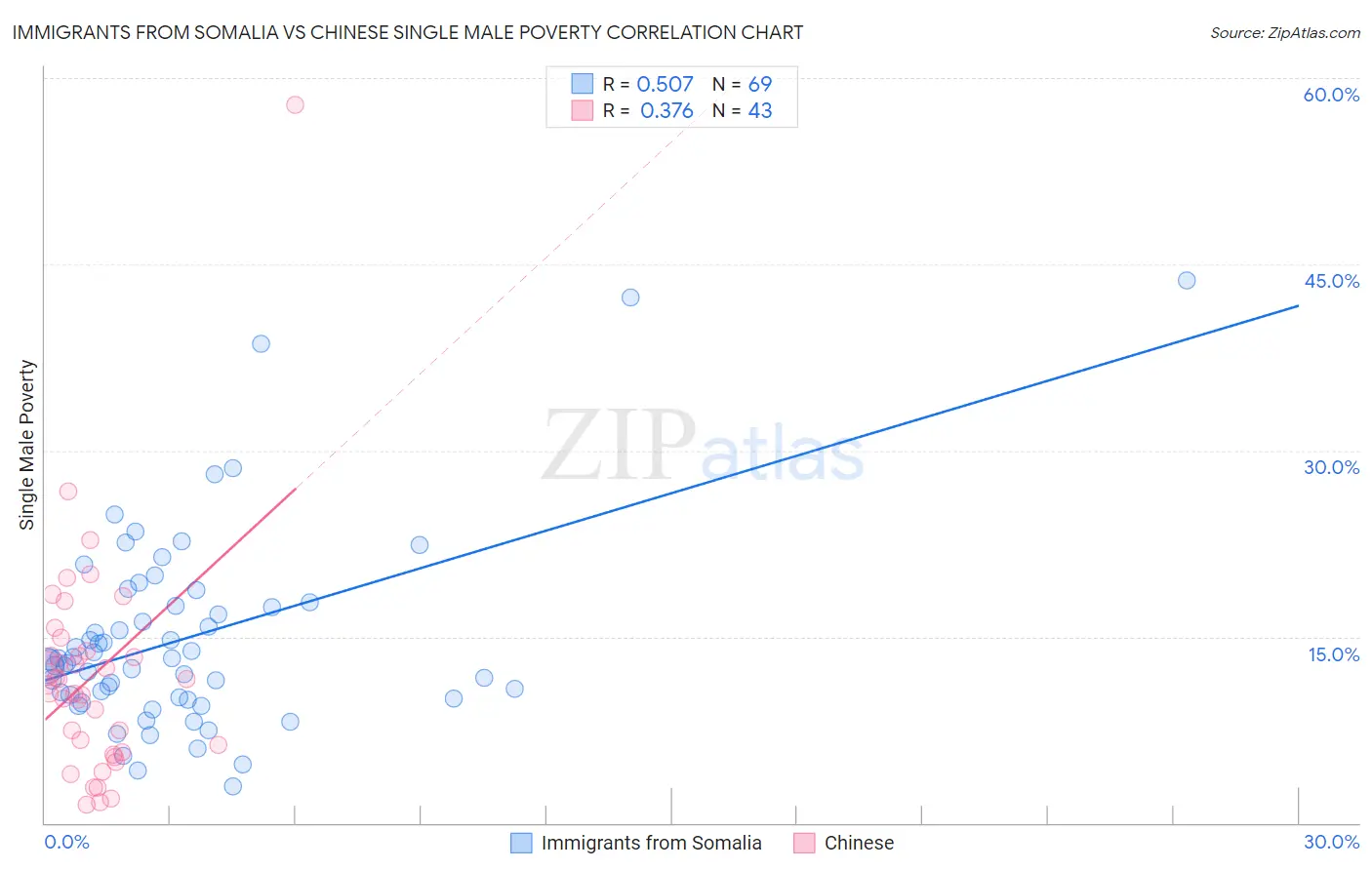 Immigrants from Somalia vs Chinese Single Male Poverty
