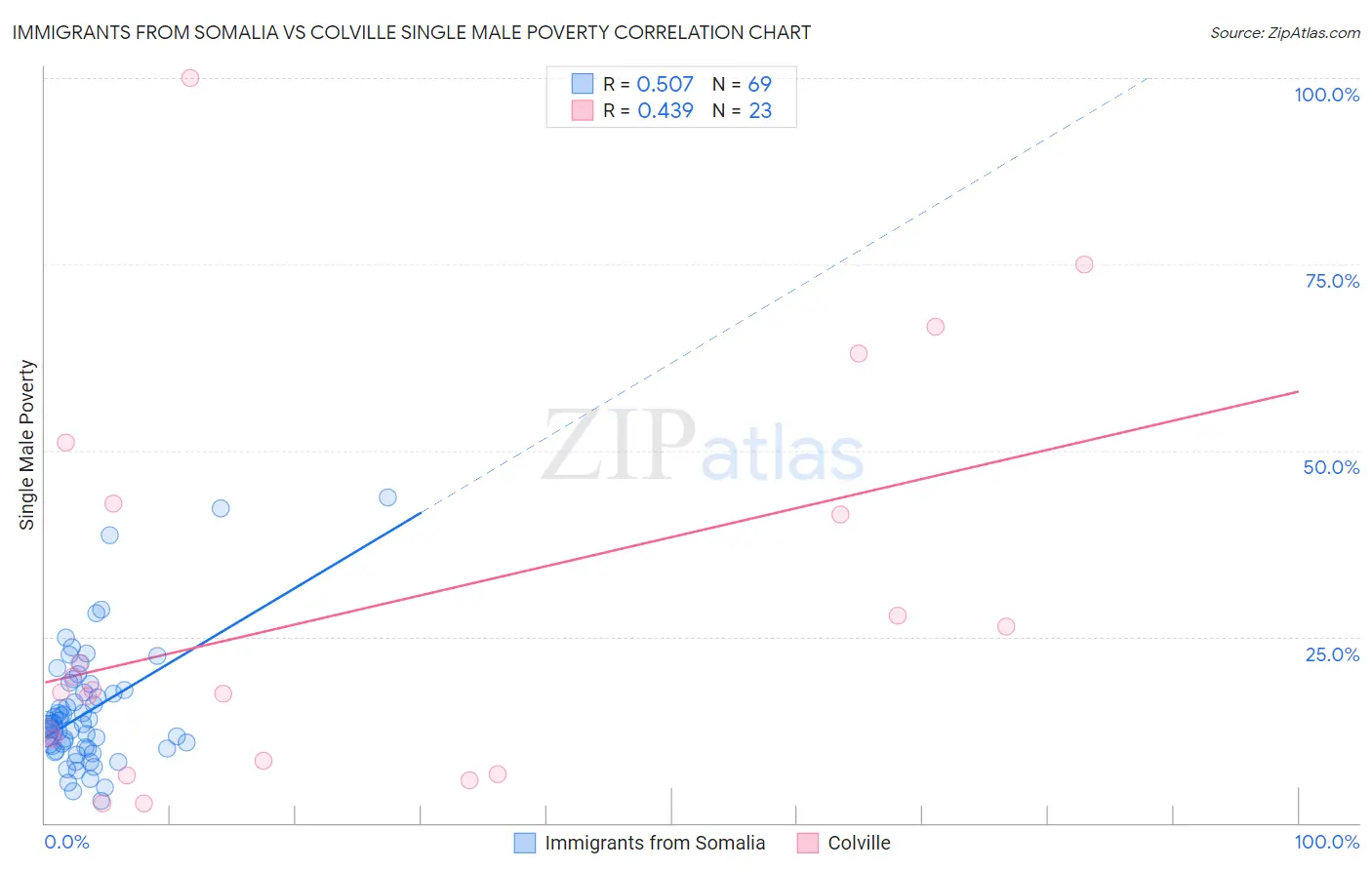 Immigrants from Somalia vs Colville Single Male Poverty