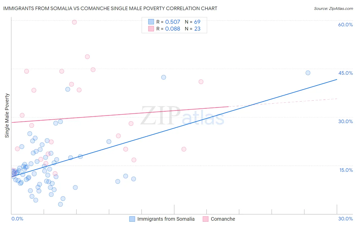 Immigrants from Somalia vs Comanche Single Male Poverty