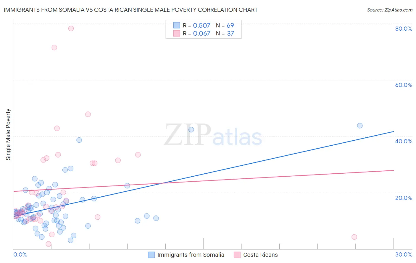 Immigrants from Somalia vs Costa Rican Single Male Poverty