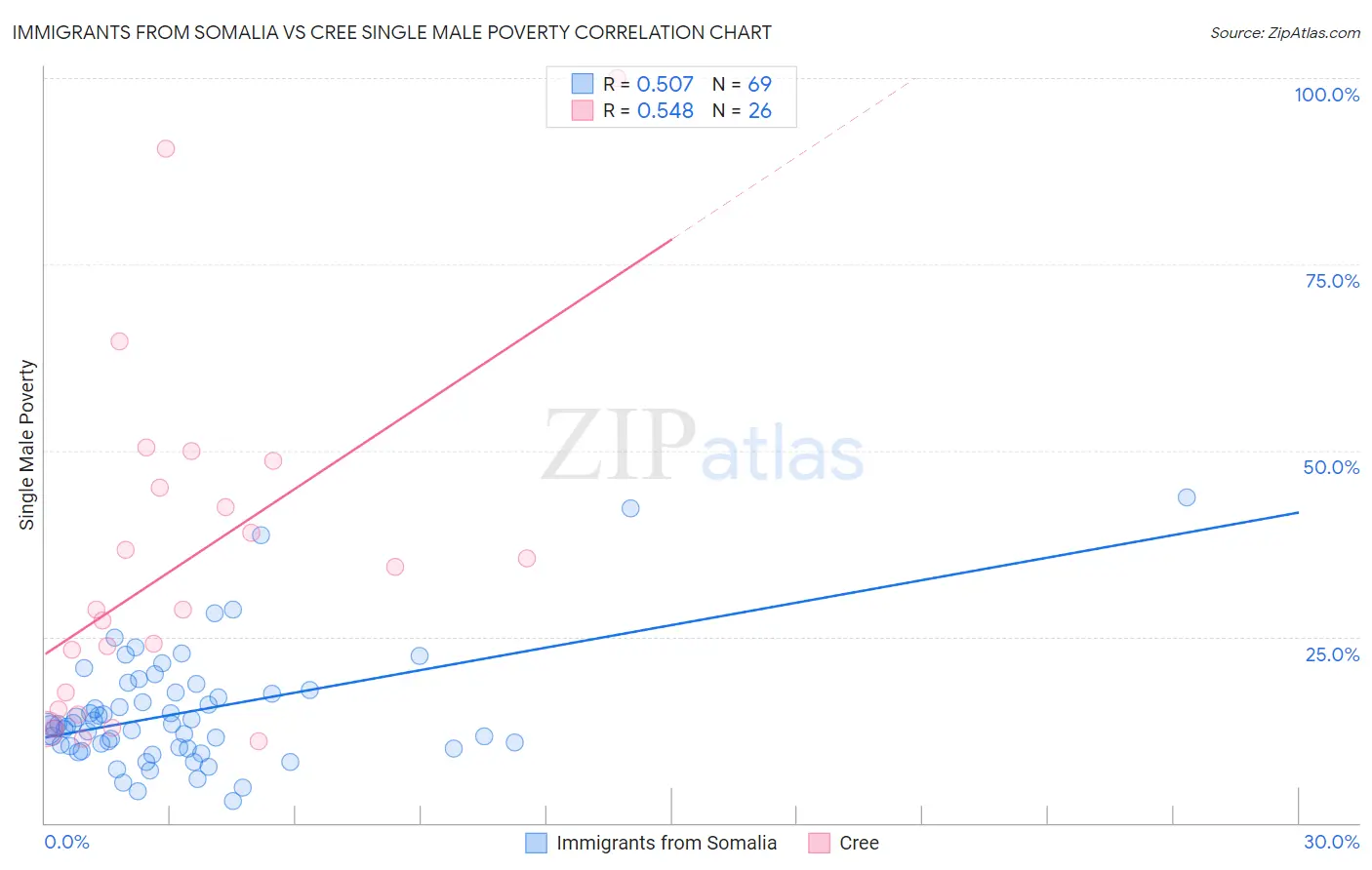 Immigrants from Somalia vs Cree Single Male Poverty