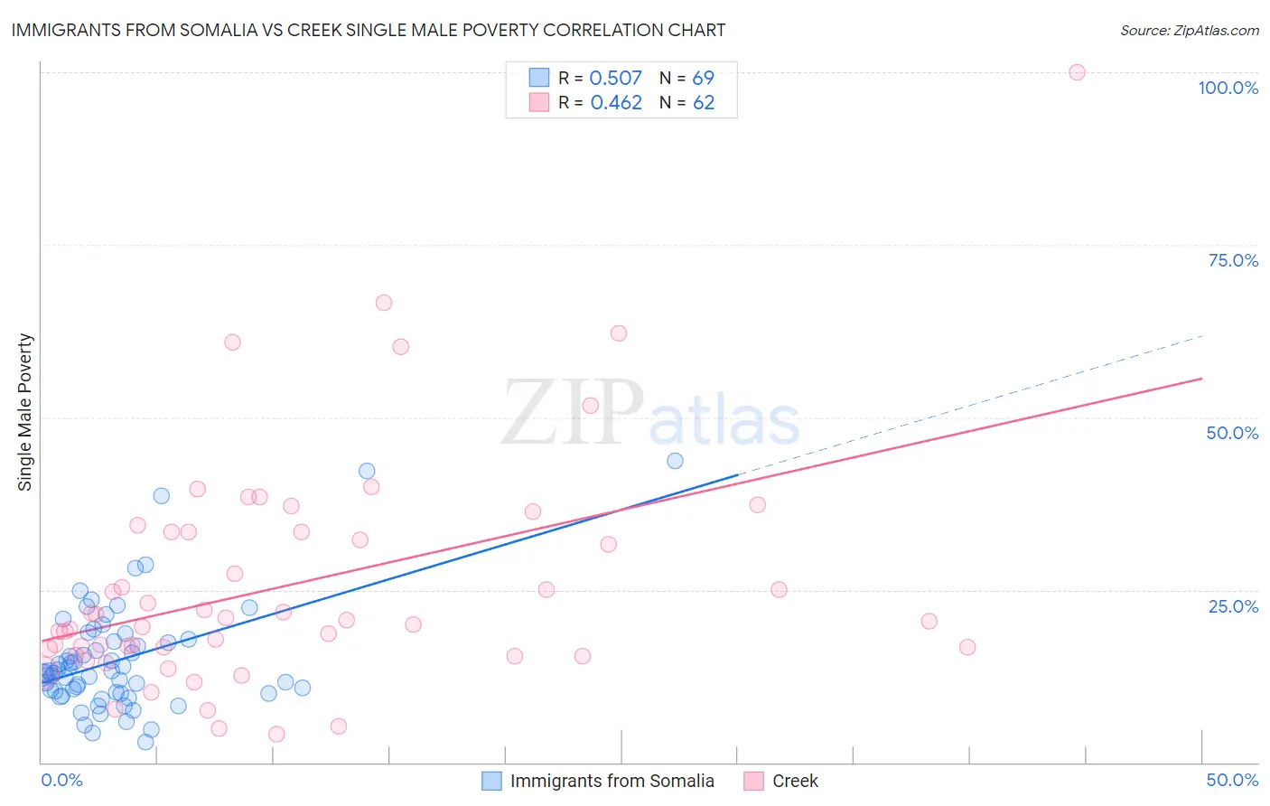 Immigrants from Somalia vs Creek Single Male Poverty