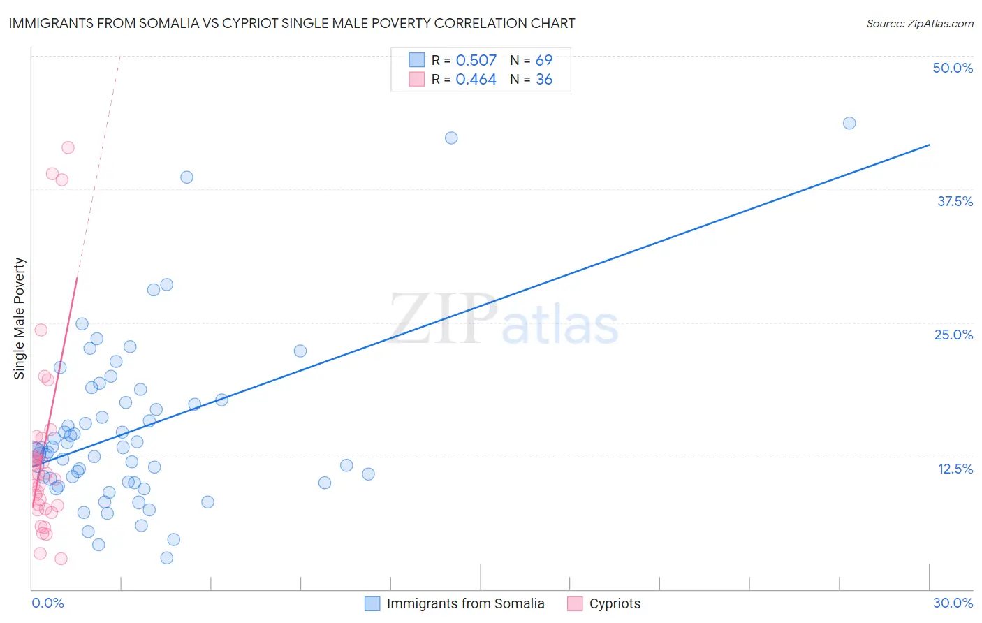 Immigrants from Somalia vs Cypriot Single Male Poverty