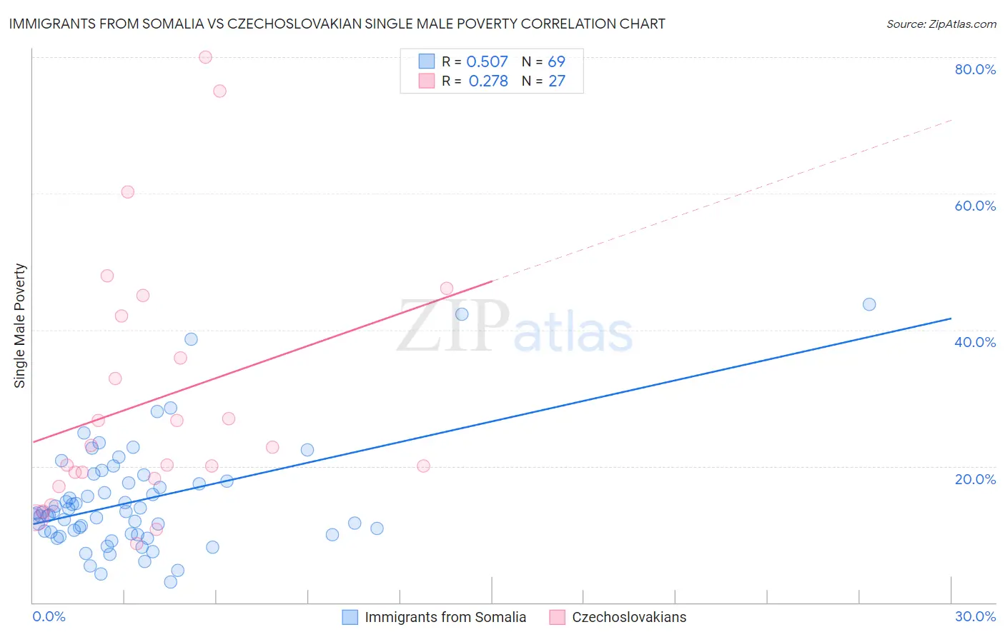 Immigrants from Somalia vs Czechoslovakian Single Male Poverty