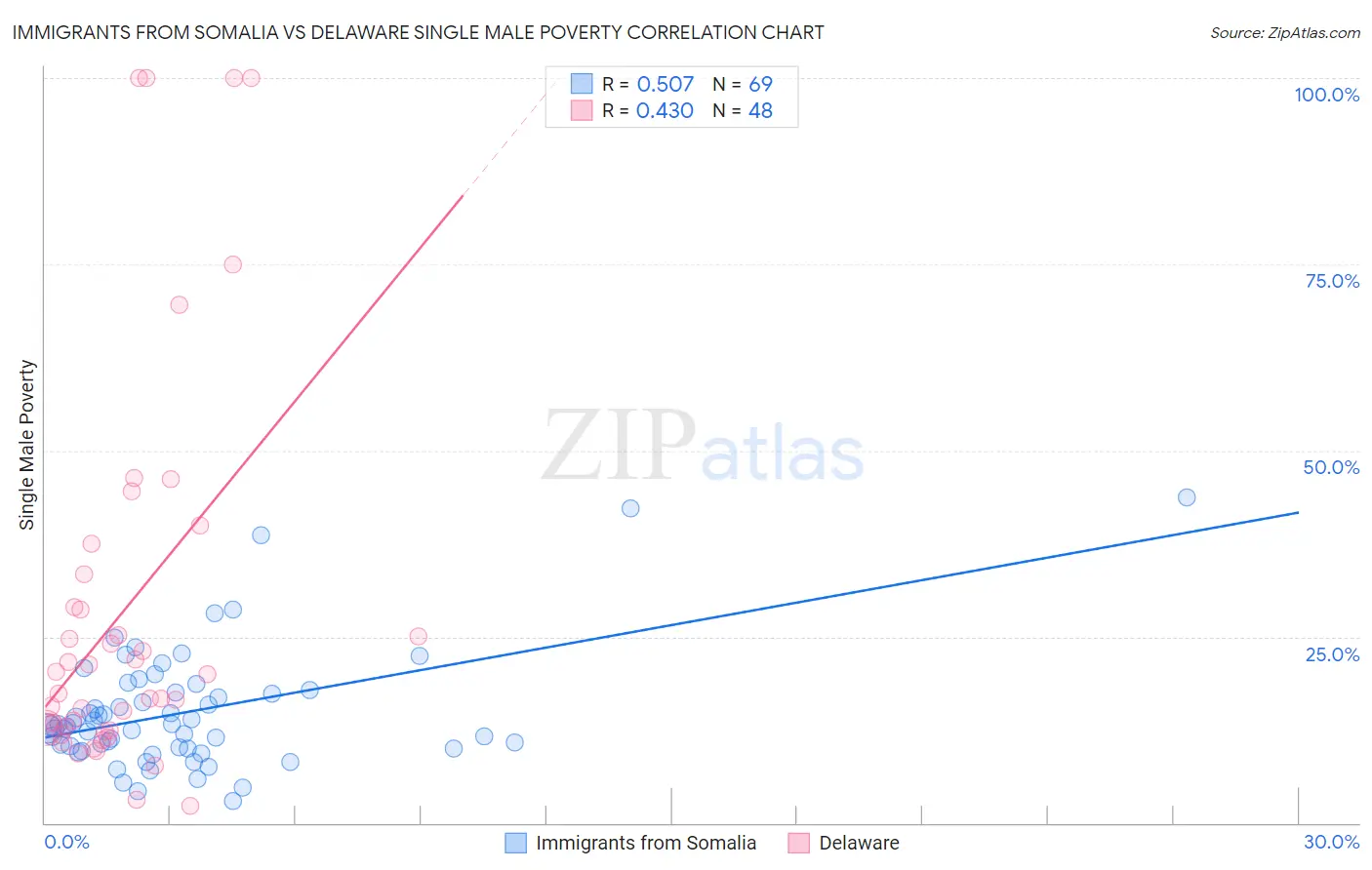 Immigrants from Somalia vs Delaware Single Male Poverty