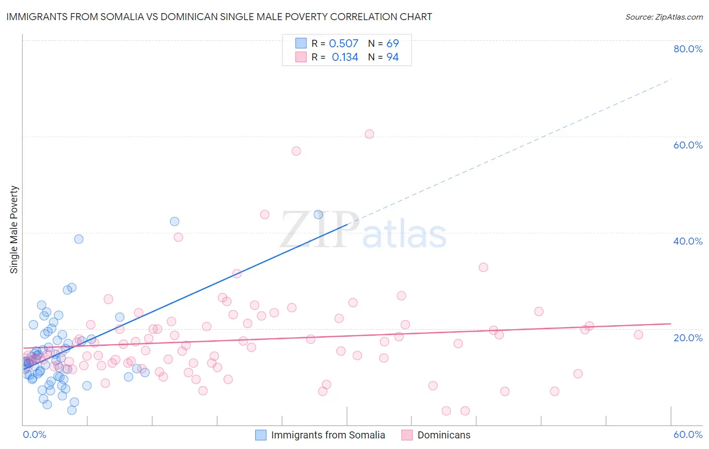 Immigrants from Somalia vs Dominican Single Male Poverty