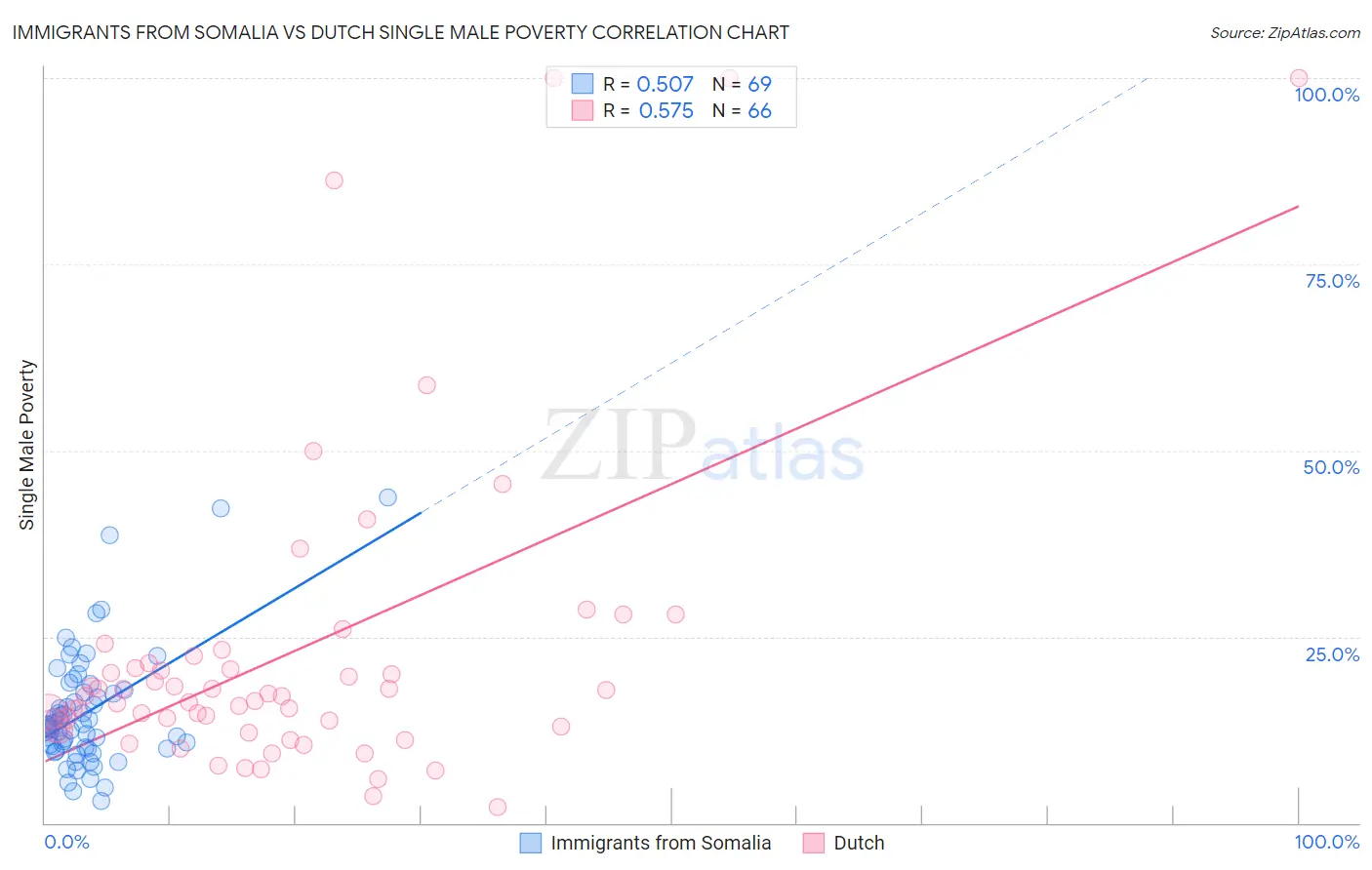 Immigrants from Somalia vs Dutch Single Male Poverty