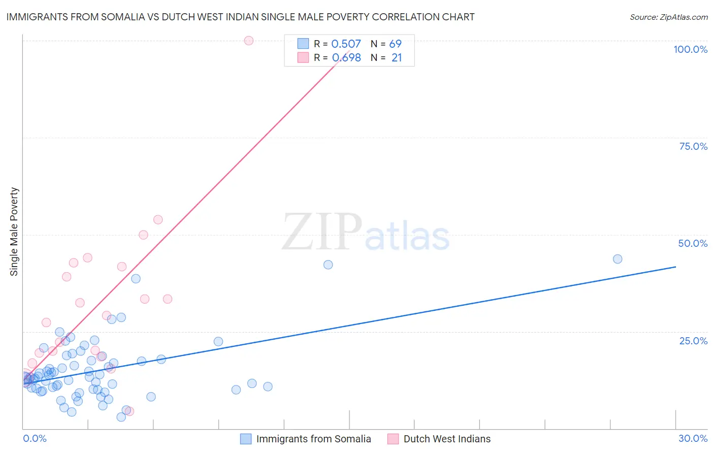 Immigrants from Somalia vs Dutch West Indian Single Male Poverty