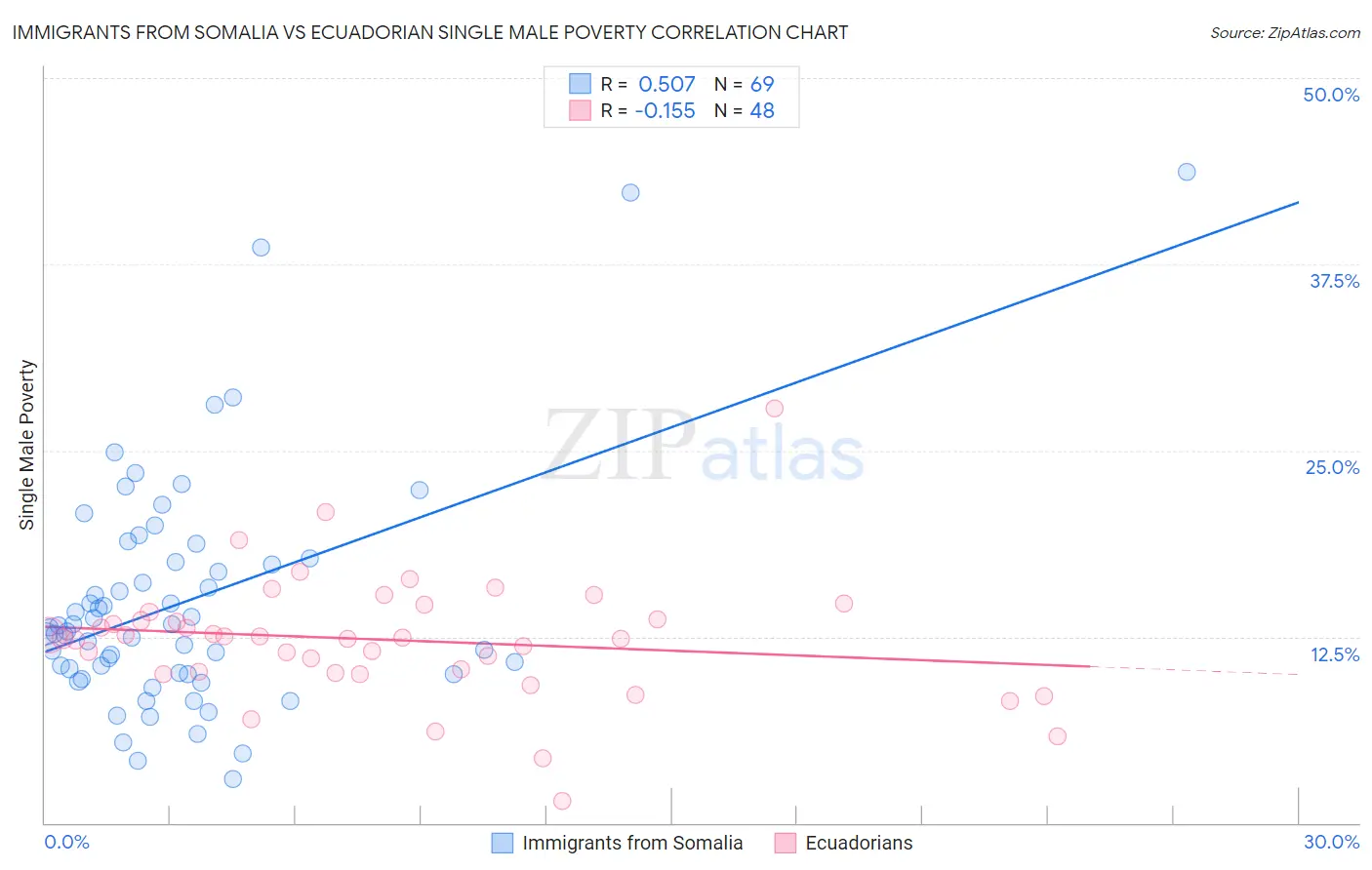 Immigrants from Somalia vs Ecuadorian Single Male Poverty