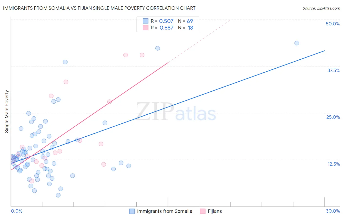 Immigrants from Somalia vs Fijian Single Male Poverty