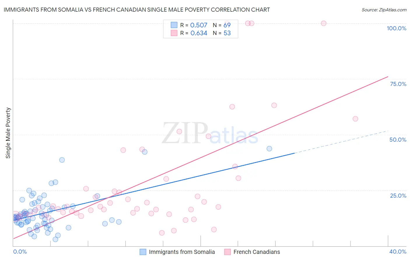 Immigrants from Somalia vs French Canadian Single Male Poverty