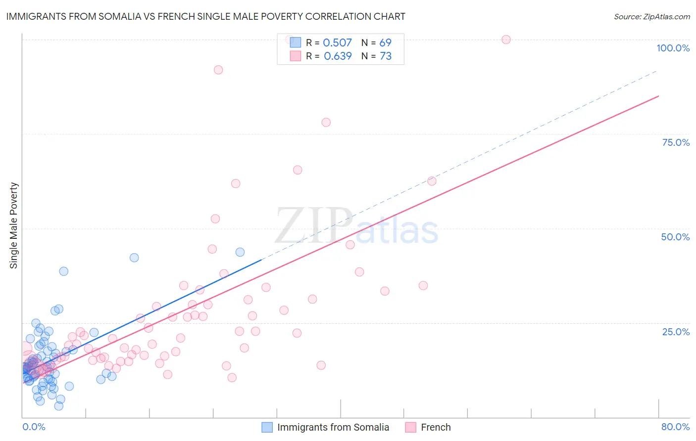 Immigrants from Somalia vs French Single Male Poverty