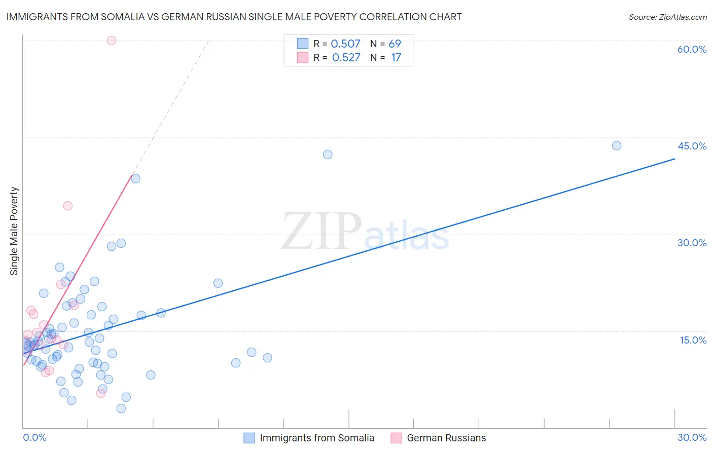 Immigrants from Somalia vs German Russian Single Male Poverty