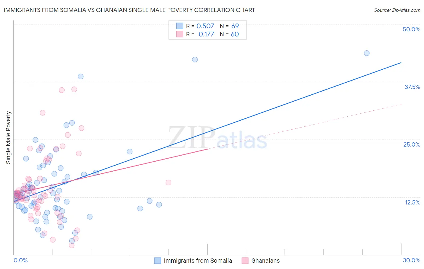 Immigrants from Somalia vs Ghanaian Single Male Poverty