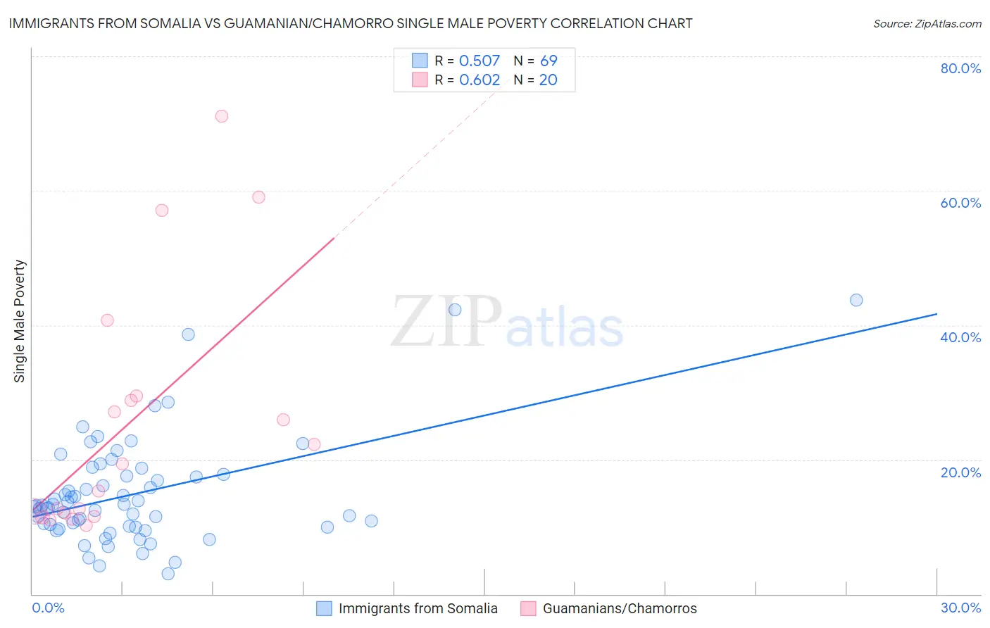 Immigrants from Somalia vs Guamanian/Chamorro Single Male Poverty