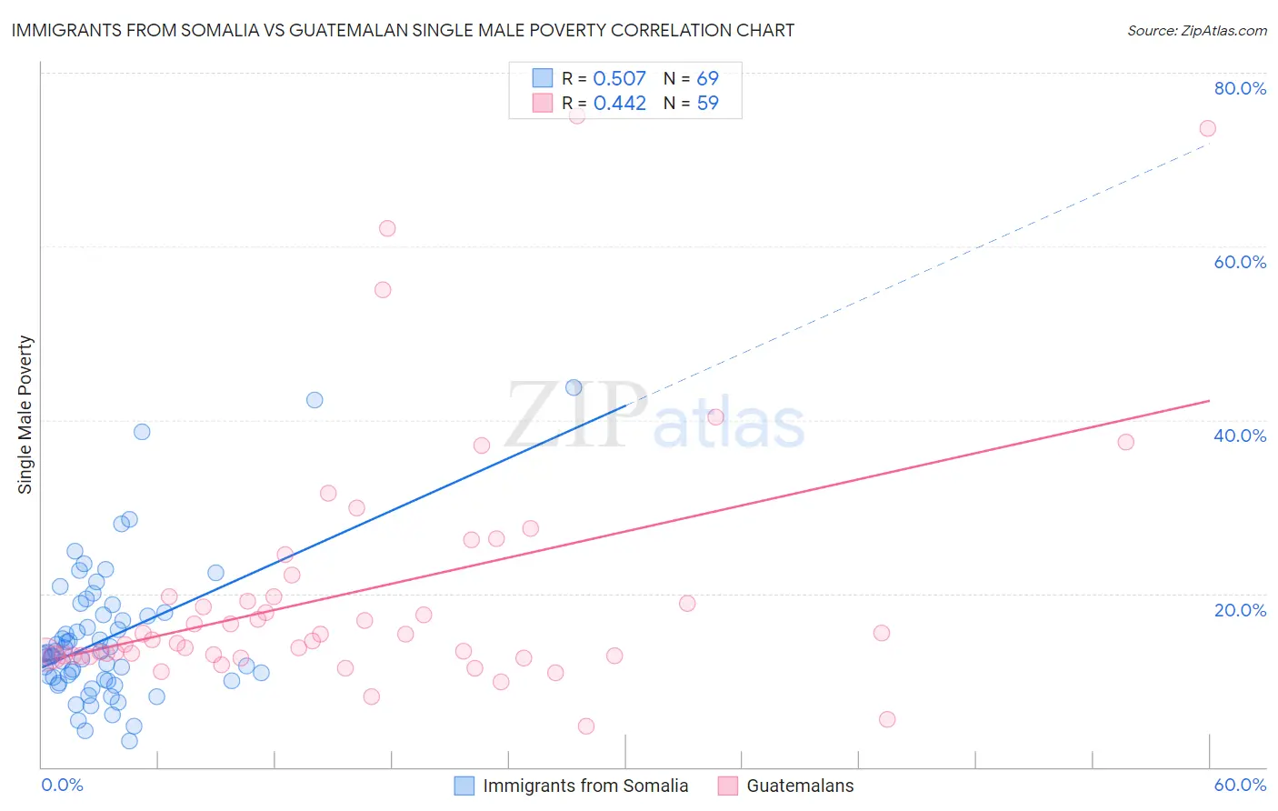 Immigrants from Somalia vs Guatemalan Single Male Poverty