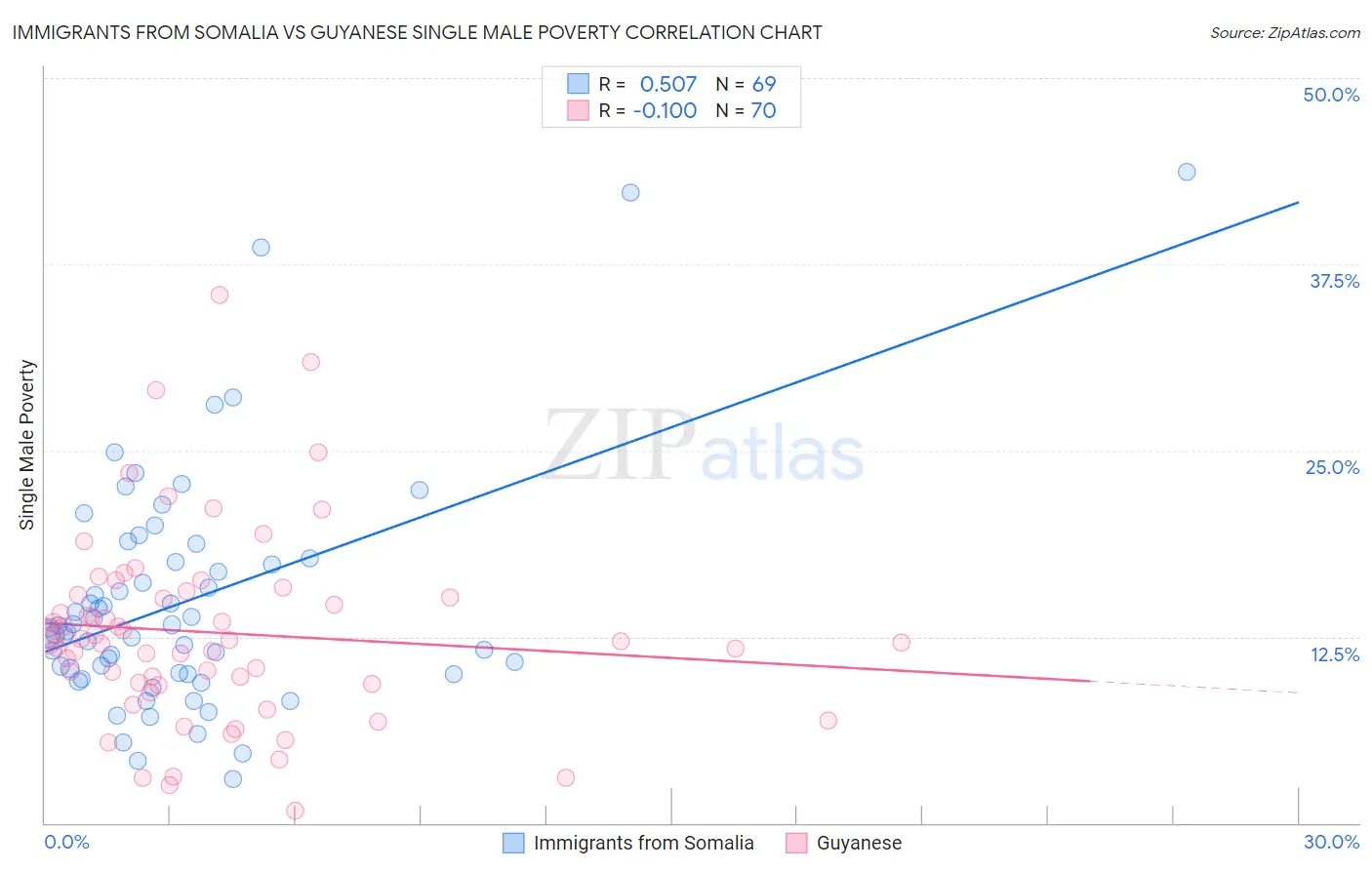 Immigrants from Somalia vs Guyanese Single Male Poverty