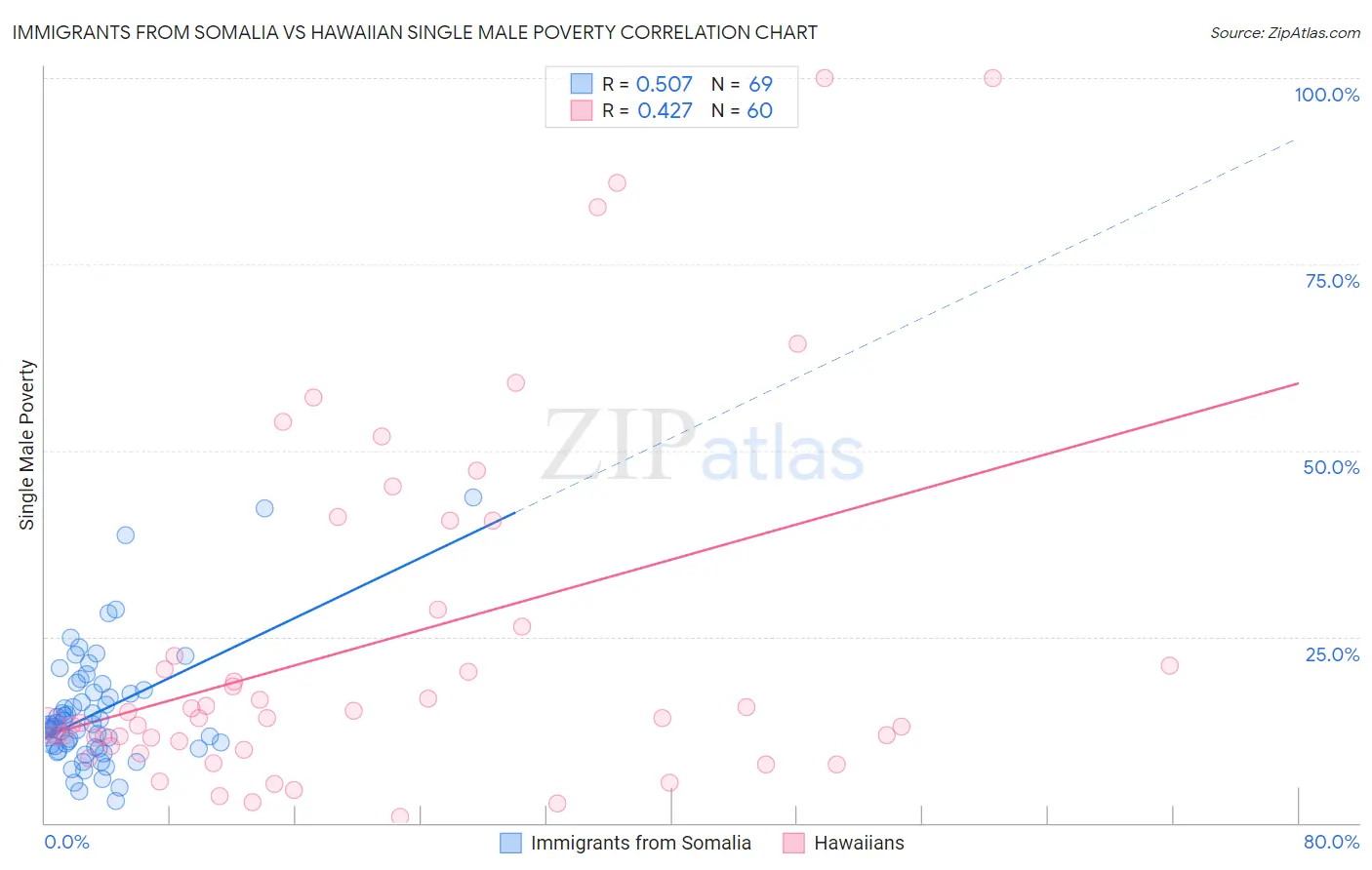 Immigrants from Somalia vs Hawaiian Single Male Poverty