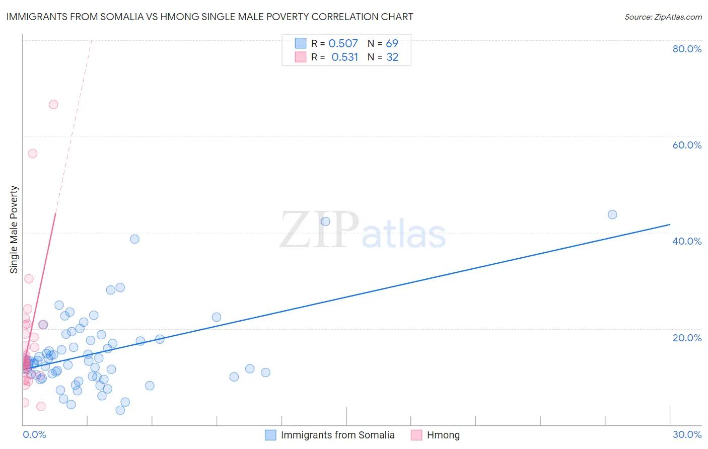 Immigrants from Somalia vs Hmong Single Male Poverty