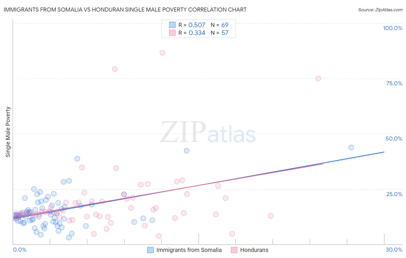Immigrants from Somalia vs Honduran Single Male Poverty
