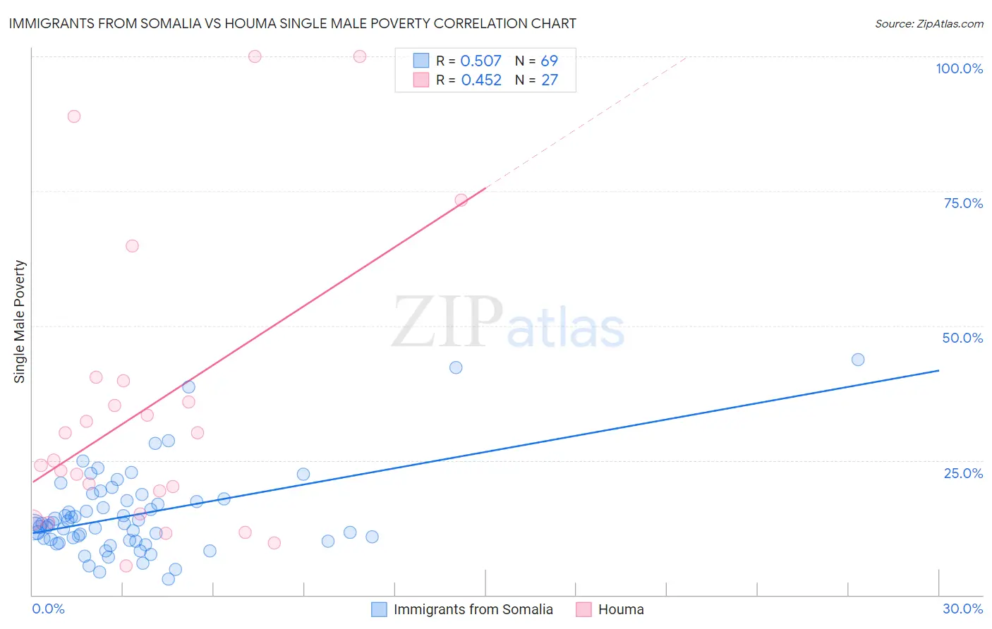 Immigrants from Somalia vs Houma Single Male Poverty