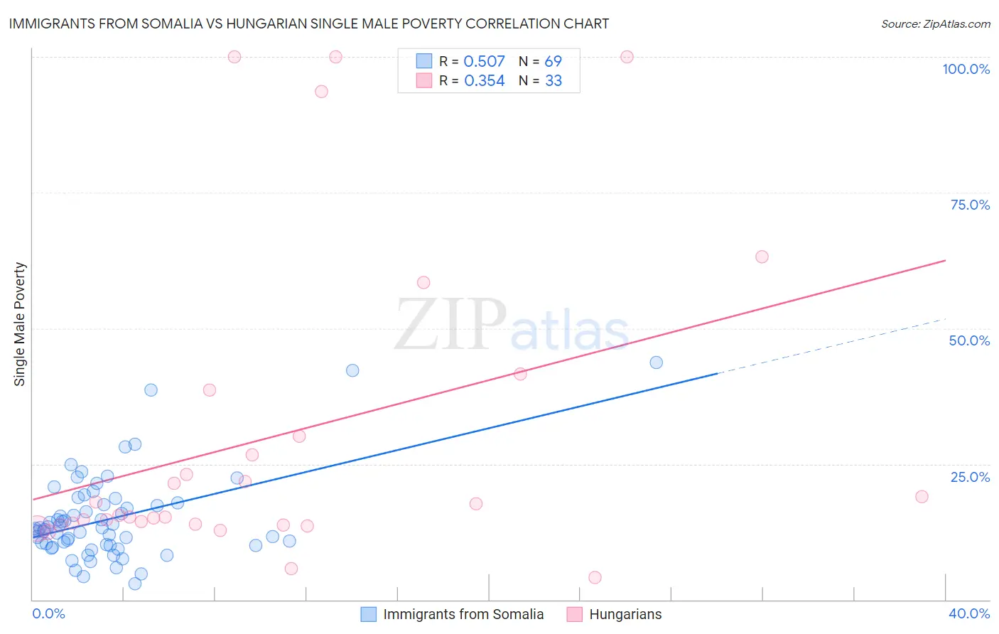 Immigrants from Somalia vs Hungarian Single Male Poverty