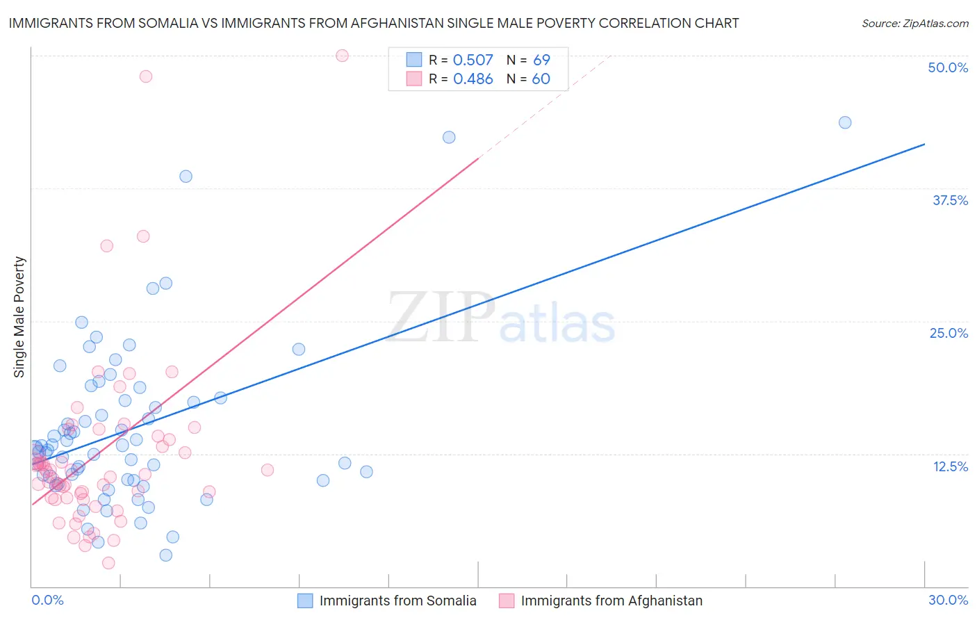 Immigrants from Somalia vs Immigrants from Afghanistan Single Male Poverty