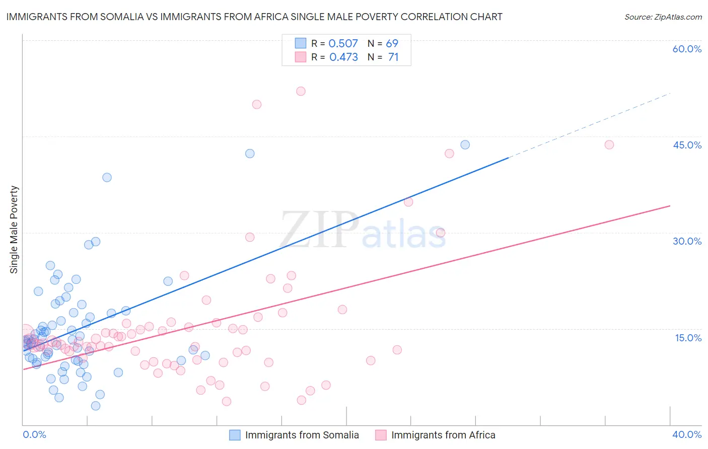 Immigrants from Somalia vs Immigrants from Africa Single Male Poverty