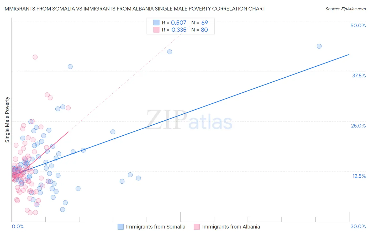 Immigrants from Somalia vs Immigrants from Albania Single Male Poverty