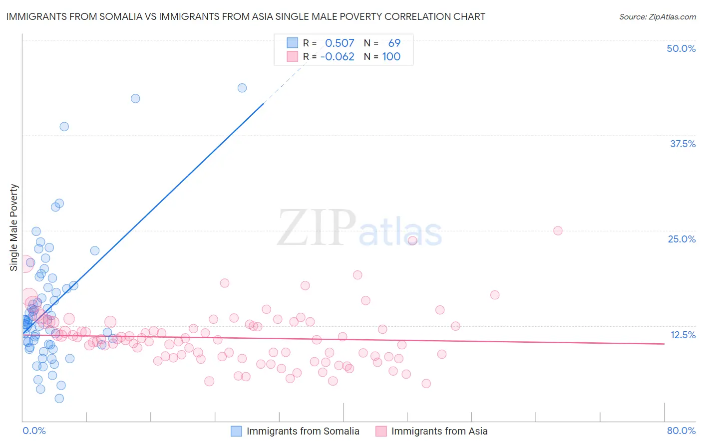 Immigrants from Somalia vs Immigrants from Asia Single Male Poverty