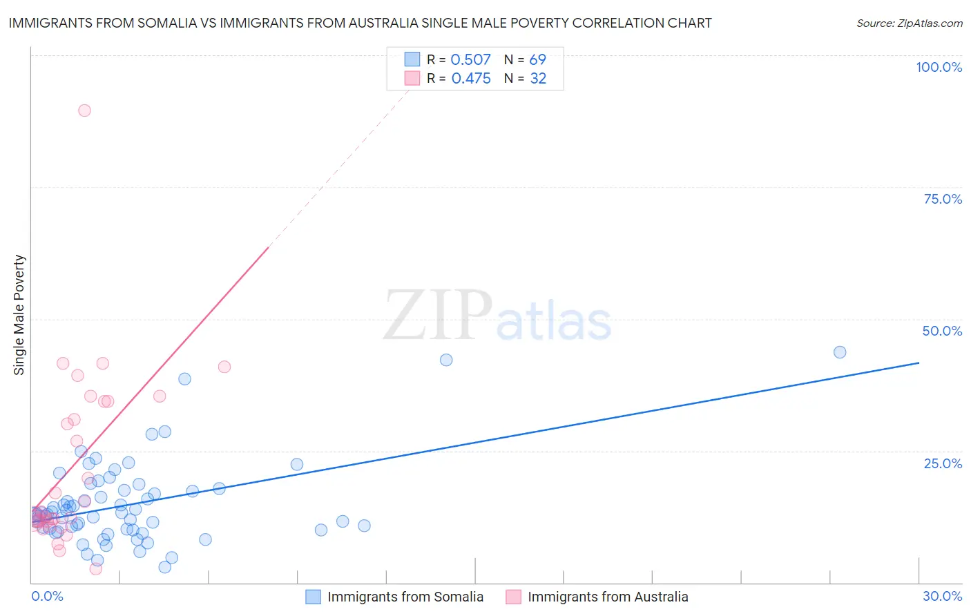 Immigrants from Somalia vs Immigrants from Australia Single Male Poverty