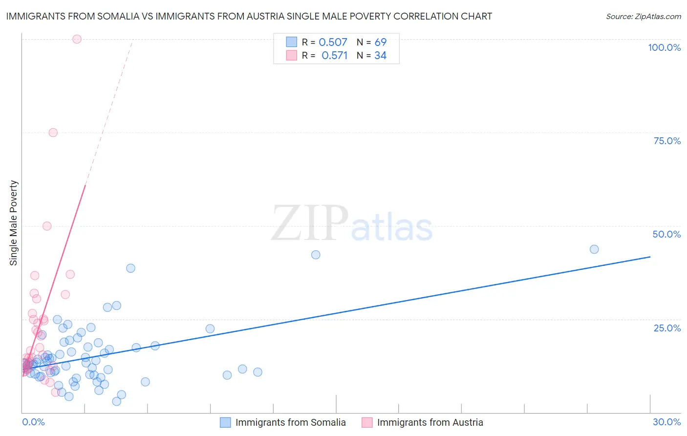 Immigrants from Somalia vs Immigrants from Austria Single Male Poverty