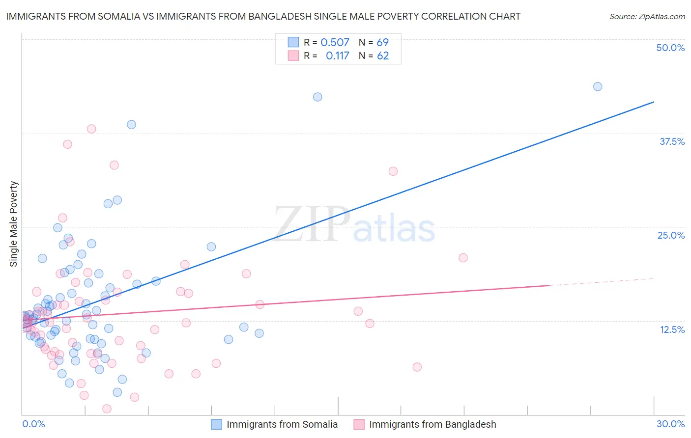 Immigrants from Somalia vs Immigrants from Bangladesh Single Male Poverty